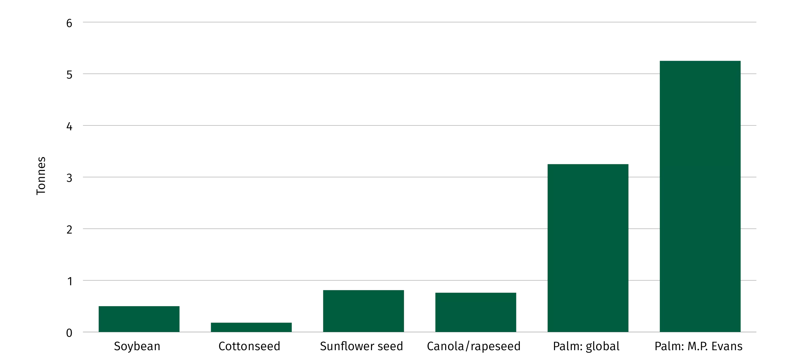 vegetable oil yield per hectare