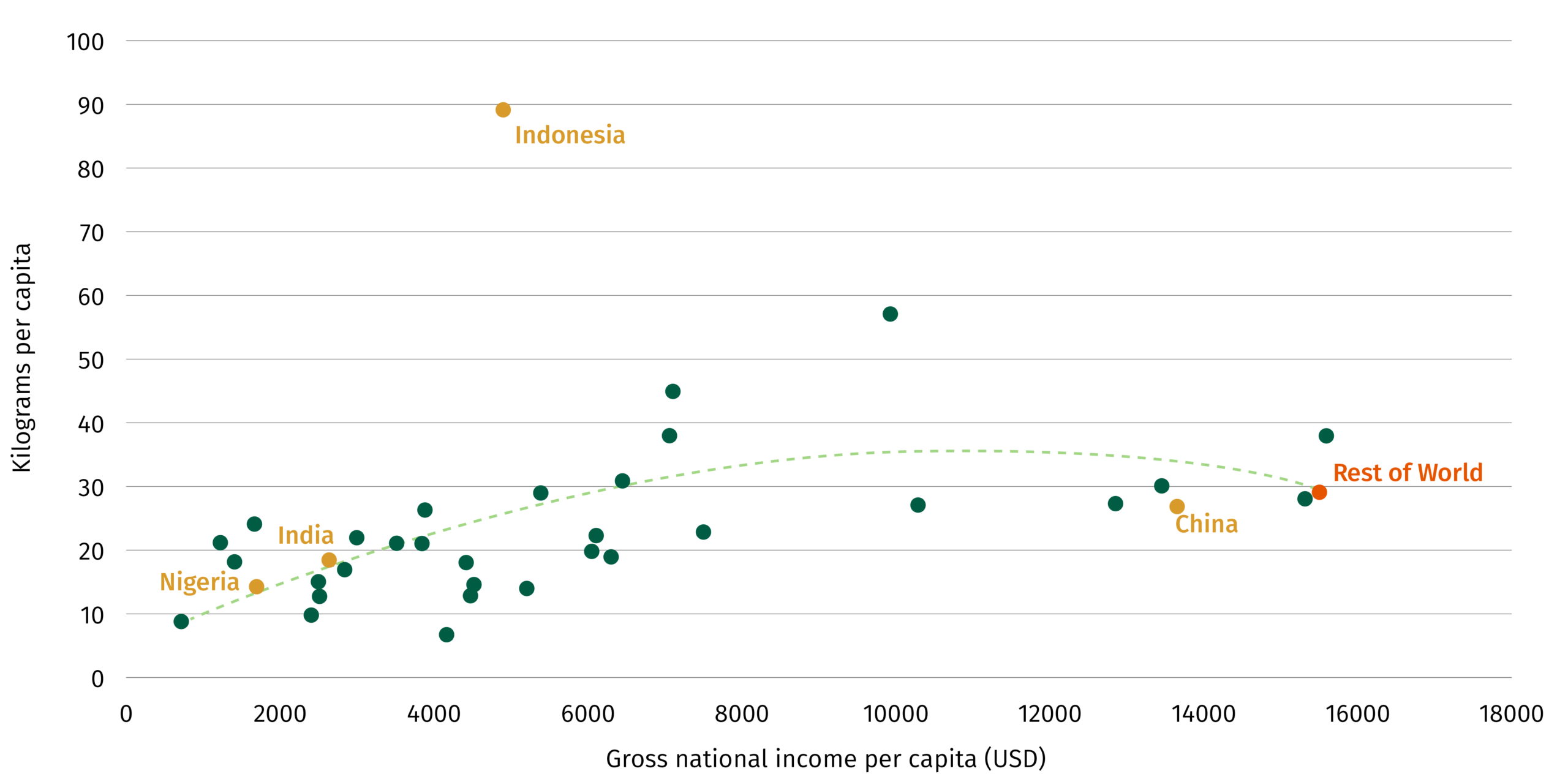 Average income vs vegetable oil consumption, by country, 2020