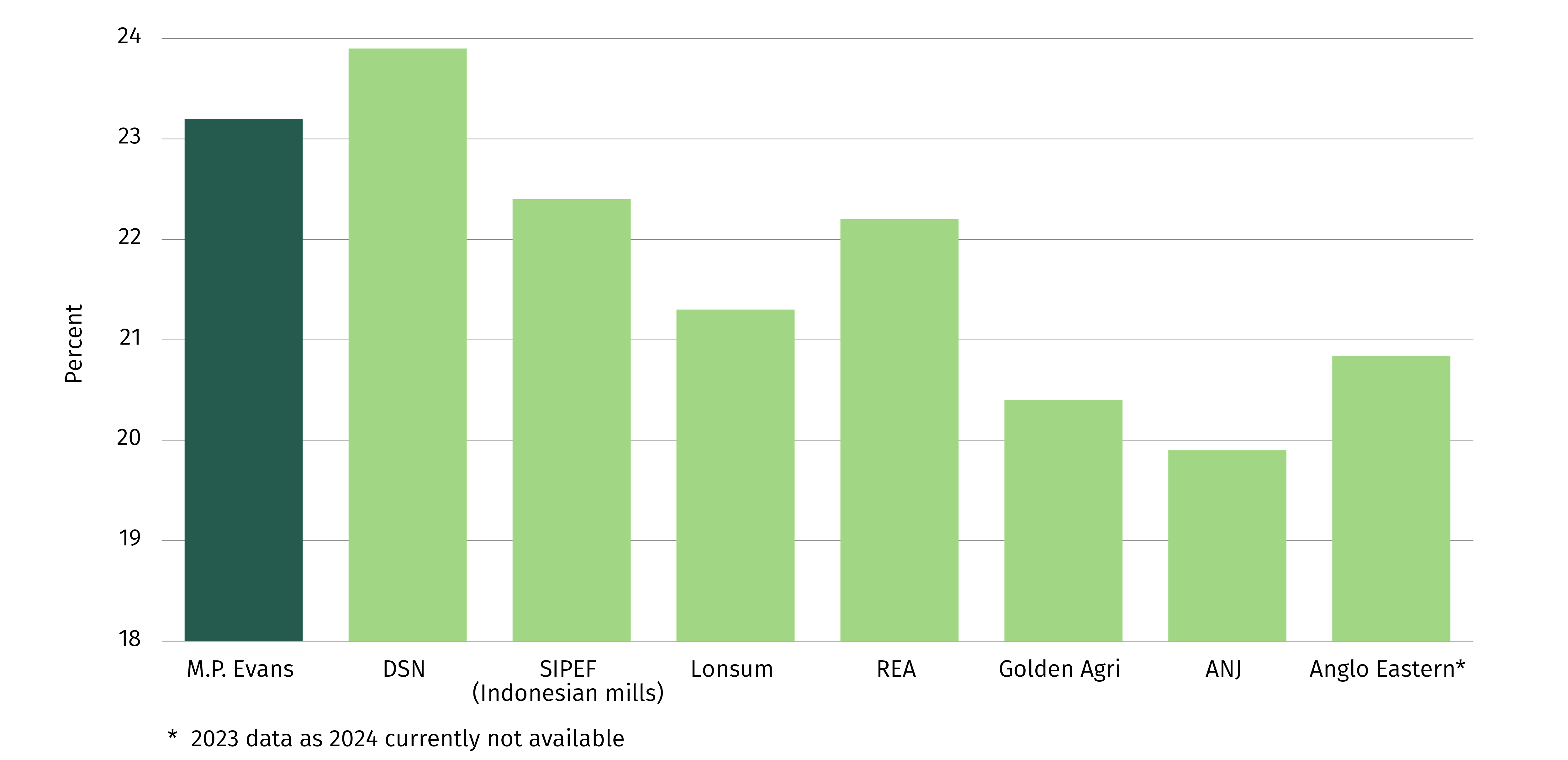 Average oil-extraction rate, 2024 (percent)