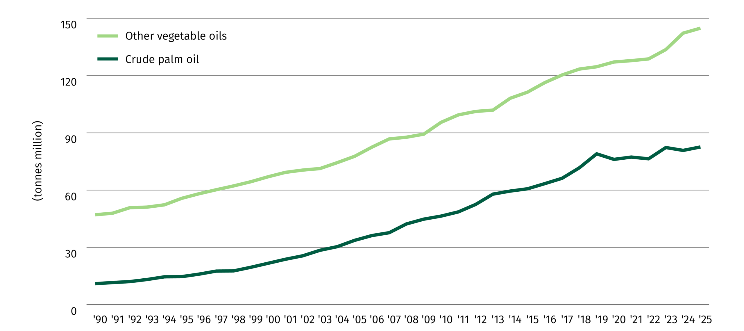 Chart showing global vegetable oil consumption