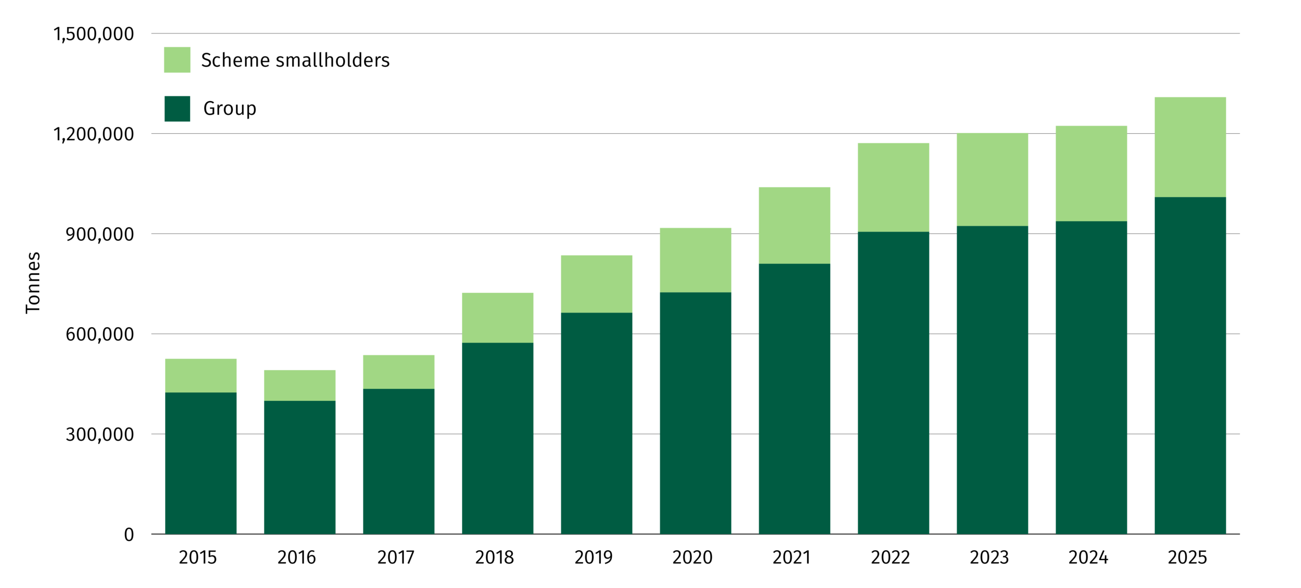Chart showing Group and scheme smallholders crop