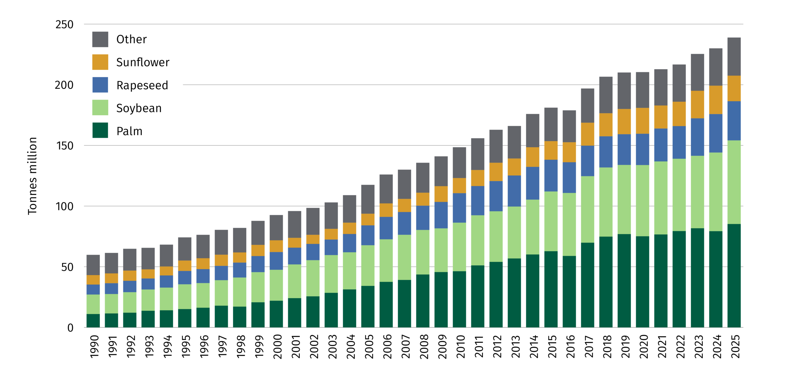 Chart showing growth of world vegetable oil production