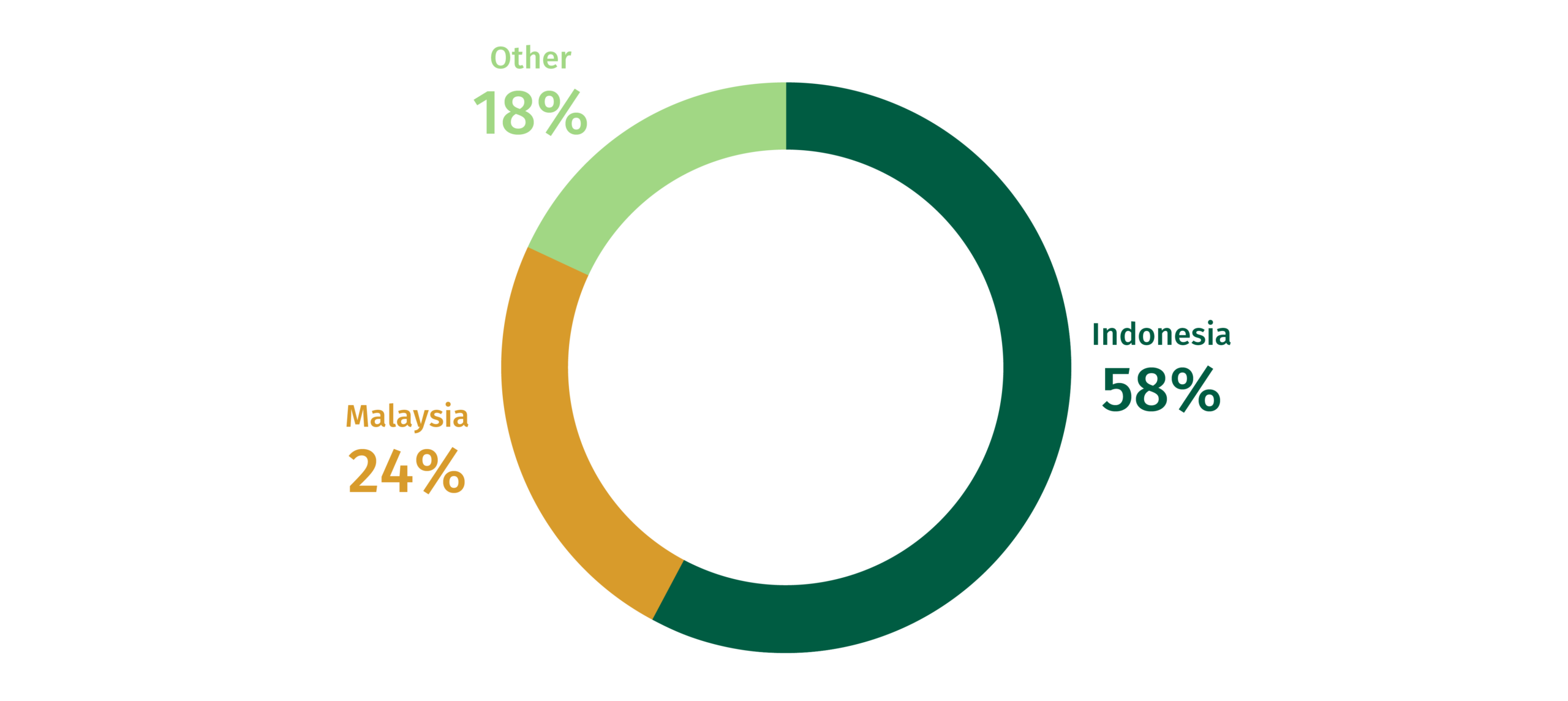 Chart showing the main producers of palm oil