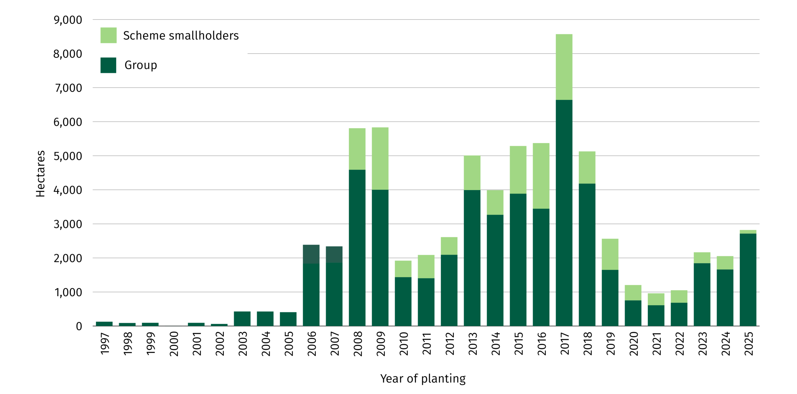 Chart showing planting age profile