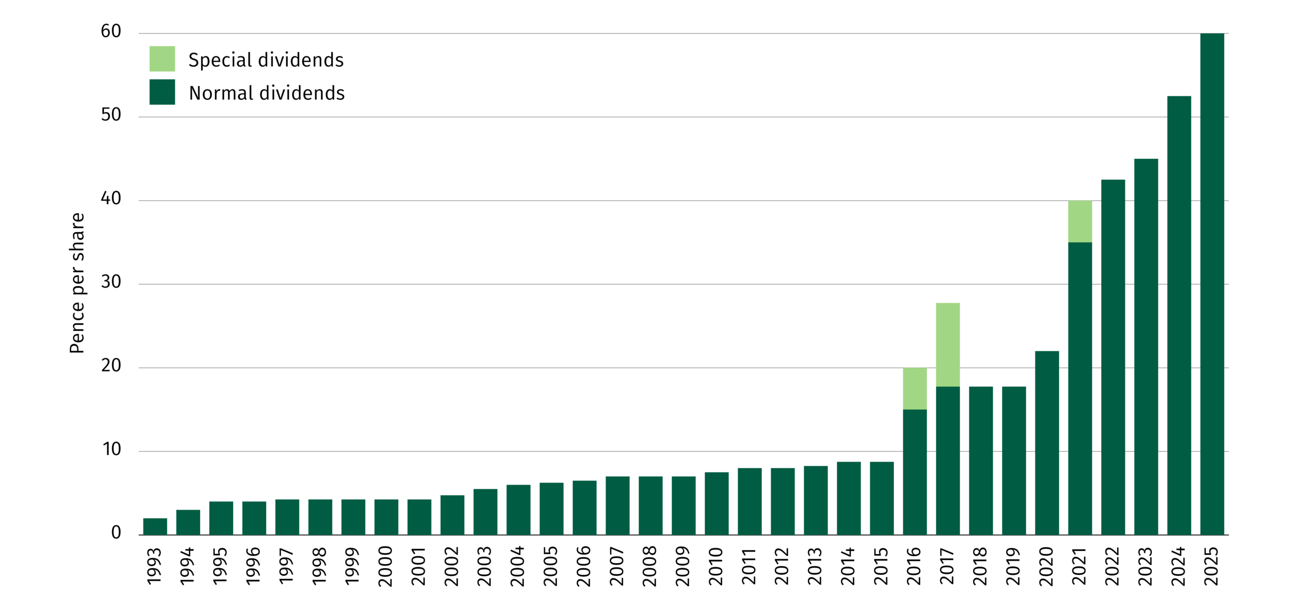Dividend growth